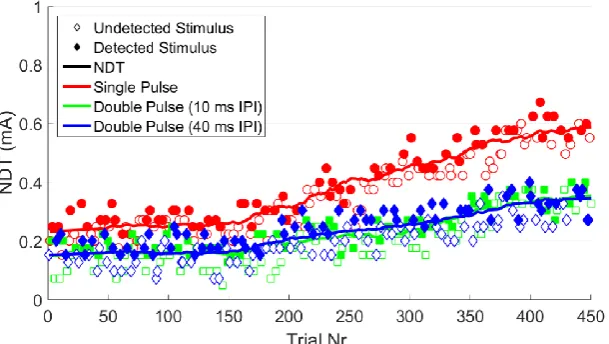 Figure 6. Nociceptive detection thresholds from 450 (150 of each setting) electrical stimuli applied to a pain-free subject at the University of  Twente