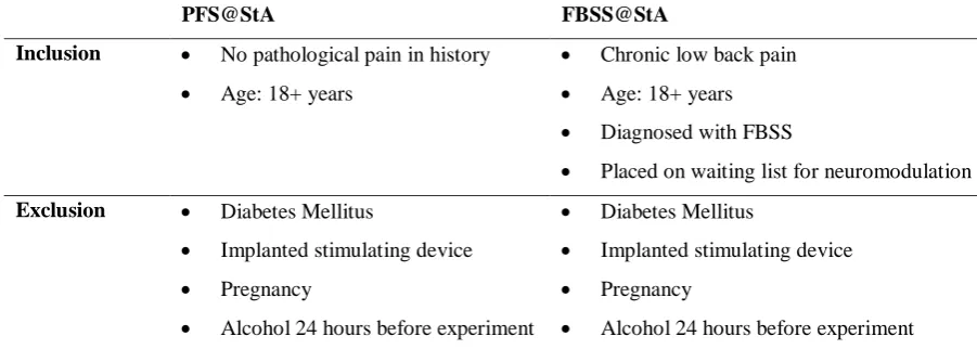 Figure 9. Study design. Twenty pain-free subjects (PFS@StA) and seven FBSS patients (FBSS@StA) were enrolled
