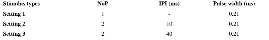Table 2. Three stimulus types were executed: (1) the stimulus consisted of one cathodic square-wave electrical current pulse with a pulse width of 0.21 ms (setting 1); (2) the stimulus consisted of two cathodic square-wave electrical current pulses with a 