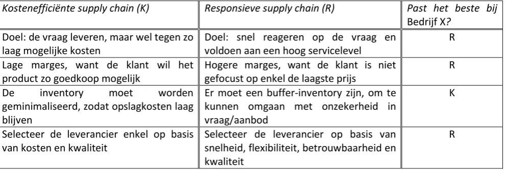 Tabel 4.1:  Vergelijking kostenefficiënte supply chain met responsieve supply chain