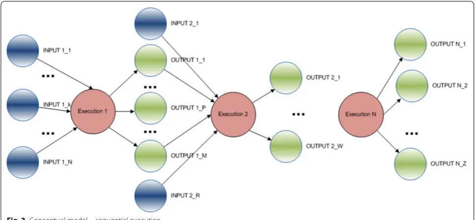 Fig. 3 Conceptual model—sequential execution