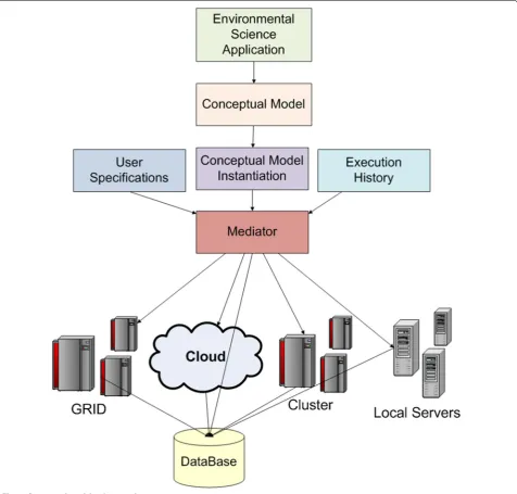 Fig. 1 Conceptual model architectural context