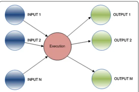 Fig. 2 Conceptual model—simple execution