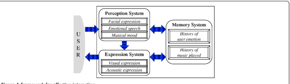 Figure 2 Music-aided multimodal perception system.