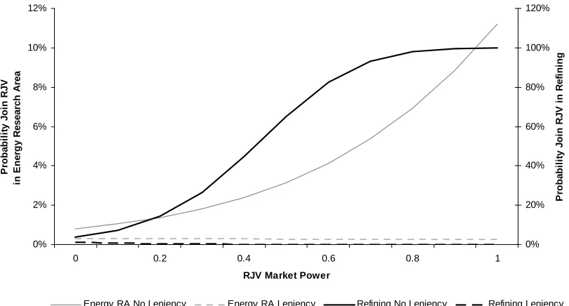 Figure 4: Leniency Policy E¤ects on Probability Join RJV in Petroleum Markets