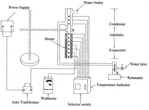 Figure 1. The experimental set up 
