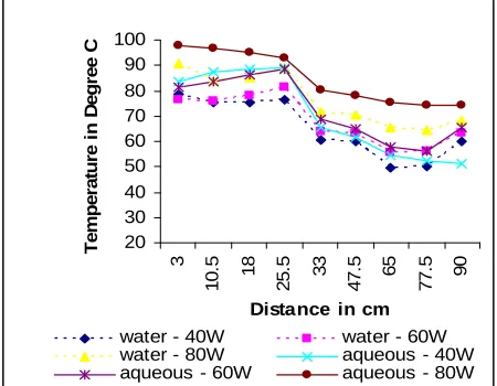 Fig 3 : Flowrate 0.08Kg/min inclination 60○