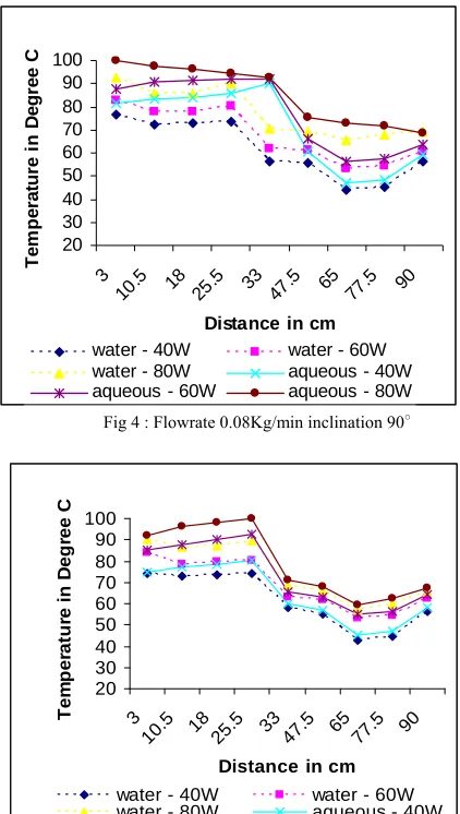 Fig 9 : Flowrate 0.12Kg/min inclination 60○ 