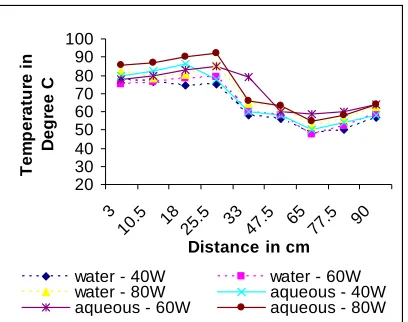 Fig 10 : Flowrate 0.12Kg/min  inclination 90○