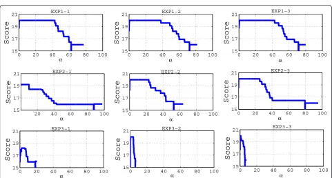 Figure 7 Maximum score versus the drift coefficient for the ERROR_CMM when jammer operates on the main channel.
