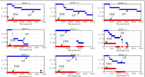 Figure 8 Performance evaluation of the ERROR_CMM when Jammer operates on the main channel.