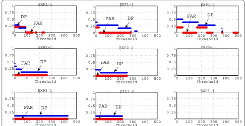 Figure 10 Performance evaluation of the SINR_CMM when Jammer operates on the next adjacent channel