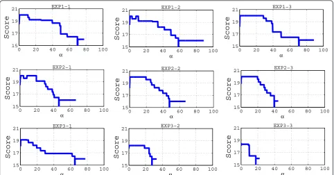 Figure 12 Score versus the drift coefficient for BEACON_CMM when Jammer operates on the main channel.