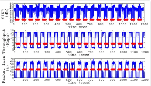 Figure 3 Jamming effect on the SINR, throughput, and packet loss.