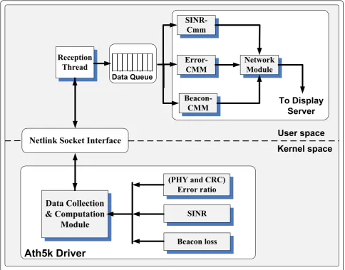 Figure 5 Software layout of the MN.
