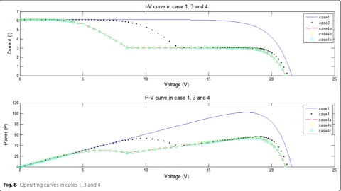 Fig. 8 Operating curves in cases 1, 3 and 4
