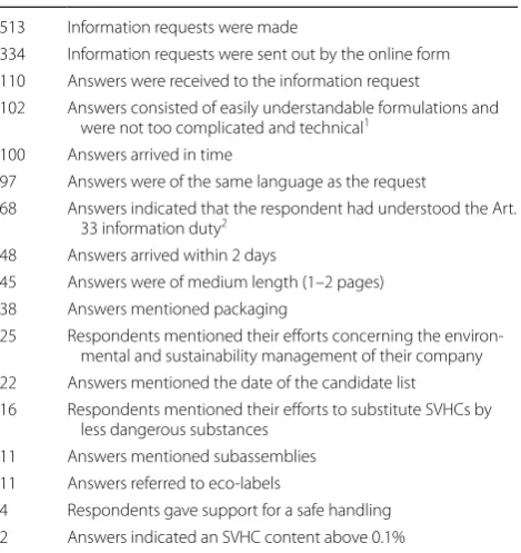 Table 3 Results of Art. 33(2) information requests on SVHCs in a targeted choice of articles