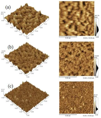Figure 4.  AFM images of NiTsPc films in 3-D (on the left) and in 2-D (on the right) for the (a) untreated, treated with (b) chloroform, and treated with (c) toluene