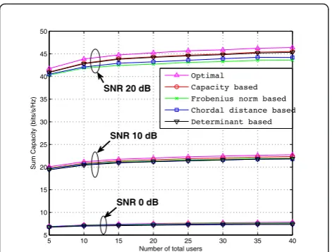 Figure 3 Sum-capacity comparison of various schedulingalgorithms when M = 8, N = 4.