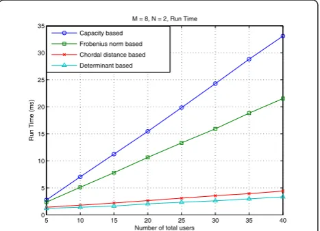 Figure 7 compares run time of various low complexity