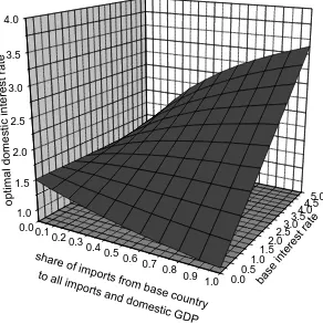 Figure 1: optimal domestic policy for different values of the interest rate in the basecountry and import share of the key currency area