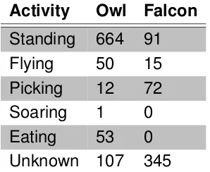 Table 4.1: Data entries per activity of the owl and falcon