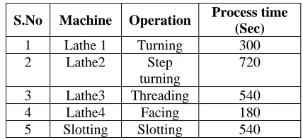Figure 3-1. Hexagonal bolt                                       Table 3-1. Hexagonal bolt operations timings 
