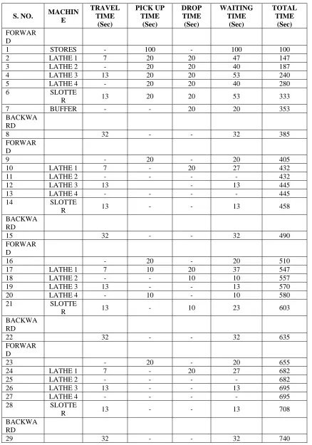 Table 3-2. Hexagonal bolt timings 