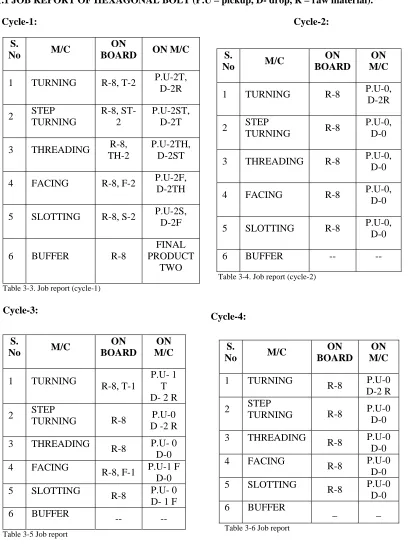 Table 3-5 Job report 
