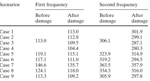 Fig. 2. Damage indicators (ﬁrst mode) versus impacting points underdifferent damage severities of 5%–40%