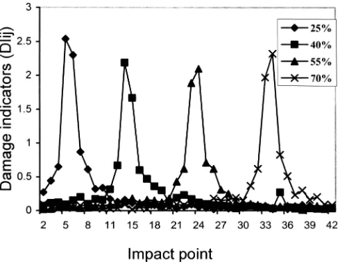 Fig. 4. Damage indicators (ﬁrst mode) versus impacting points underdifferent damage locations (x/L) of 25%–70%
