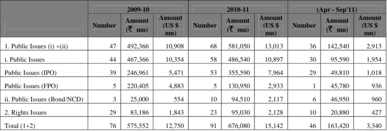 Table 2-2: Resource Mobilization from Public and Rights Issues        2009-10   2010-11   (Apr - Sep'11)  Number  Amount (`  mn) Amount (US $ mn)  Number Amount (`  mn)  Amount (US $ mn)  Number  Amount (`  mn)   Amount (US $ mn)   1