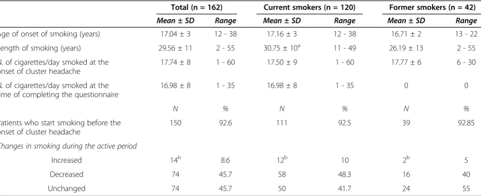 Table 2 Characteristics of episodic cluster headache in current, former, and never smokers patients