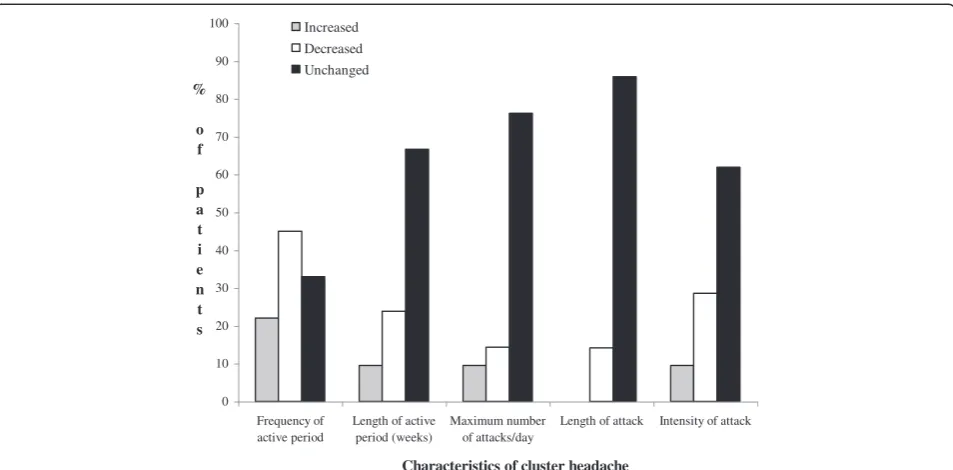 Figure 1 Changes in the characteristics of episodic cluster headache that were reported by 42 former smokers after they hadquit smoking.