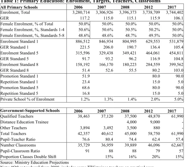 Table 1 below shows the changes projected in Primary Education, including enrolment projections,  projections  of  numbers  of  qualified  teachers  who  will  be  available,  and  targets  for  enrolment,  repetition  and  promotion  rates
