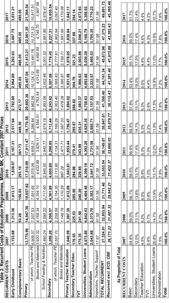 Table 3: Recurrent Costs of Education Programmes, Million MK, Constant 2007 Prices  ENT COSTS20072008200920102011201220132014201520162017 ildhood 1,153.68  1,313.36  1,613.17    1,838.07  2,187.31  2,517.94  2,762.80  2,964.89  3,262.03  3,497.75  3,831.21