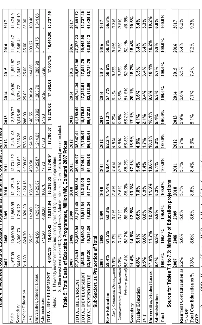 Table 4: Investment Costs of Education Programmes, Million MK, Constant 2007 Prices  20072008200920102011201220132014201520162017 4,167.09  10,950.63  11,863.95  12,127.46  12,701.22  12,431.08  12,599.77  11,940.80  11,591.87  11,455.47  11,474.91   y 364
