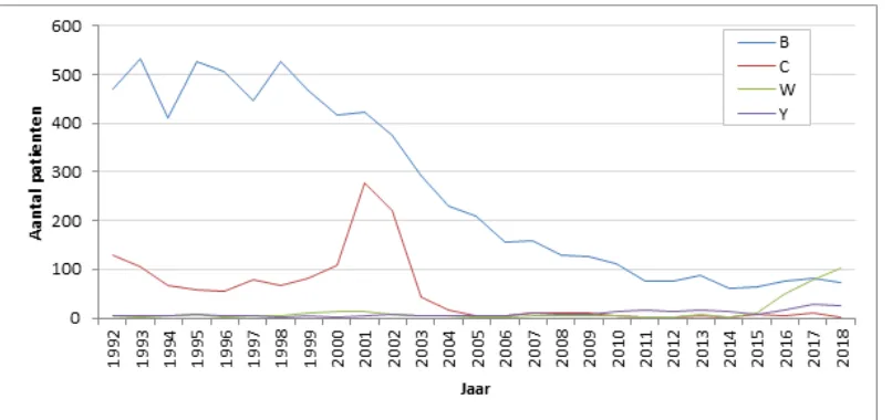 Figure 3: Number of patients with meningococcal disease in the Netherlands by serogroup, 1992 - 2018