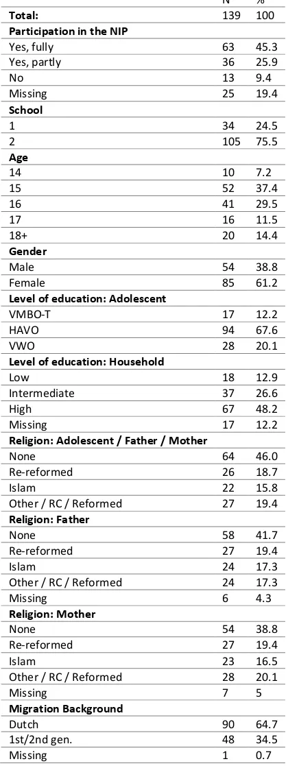 Table 8: Background characteristics of population in which the intention was studied   N % 