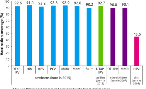 Figure 2: Vaccination coverage per vaccine for newborns, toddlers, children and adolescents girls in 2018