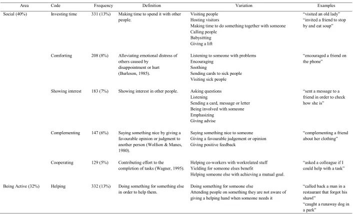 Table 1 Coding scheme of the different categories of prosocial behaviour including definition, examples and variation within the code.