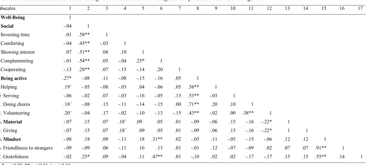 Tabel 2 Correlation matrix of the change score in mental well-being and the prosocial behaviour categories 