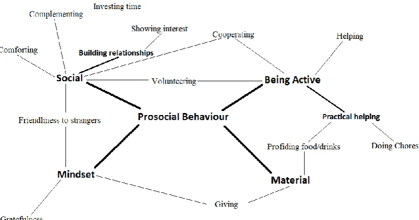 Figure 1. Codes in relationship with each other  