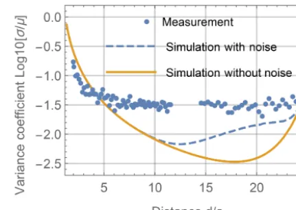 Figure 10. Mapping of the measured voltagemated distancedP | UˆZ| to the esti- dˆ for the stochastic estimators dˆAPM, dˆMED andˆMLE overlaid with the normalized voltage probability distribution (U|d) at any given distance d.