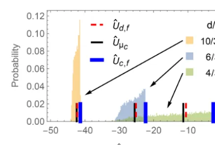 Figure 4. Simulated distributions of the induced voltage | Uˆz| in apick-up coil for arbitrary orientations of a 3-D dipole at three se-lected distances d between the dipole and the pick-up coil, in thepresence of an inhomogeneous primary ﬁeld generated by the ex-citer wire.
