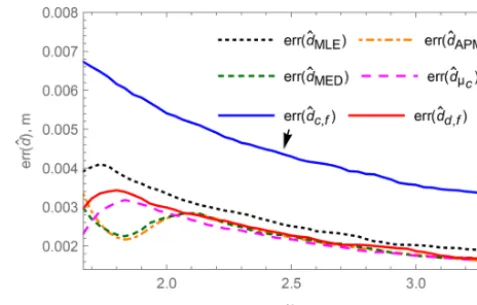 Figure 8. Simulated mean localization error at different positions dof six localization methods.