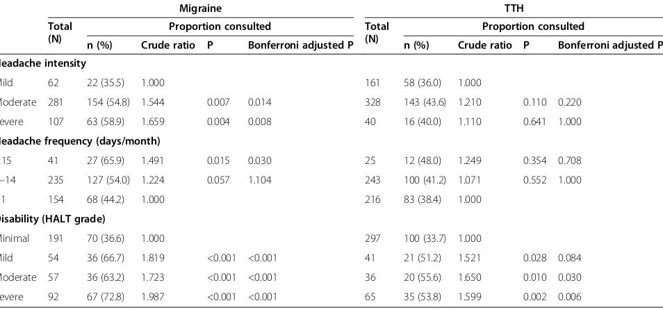 Table 3 Predictors of consultation for headache in the preceding year according to multivariate adjusted binarylogistic regression
