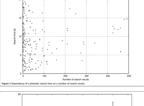 Figure 5 Dependency of a phonetic search time on a number of search results.