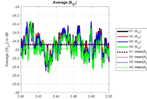 Figure 2. Average transmission for identically constructed anten-nas and measurement trial 4.