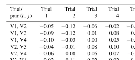 Table 3. Mean values of the imaginary part of the complex correla-tion coefﬁcient over frequency for different antenna pairs.